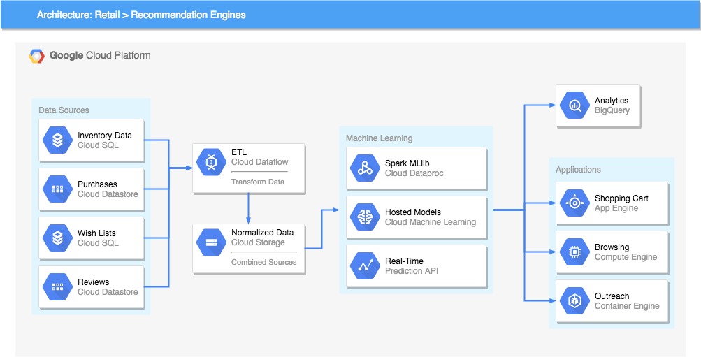 draw io data flow
