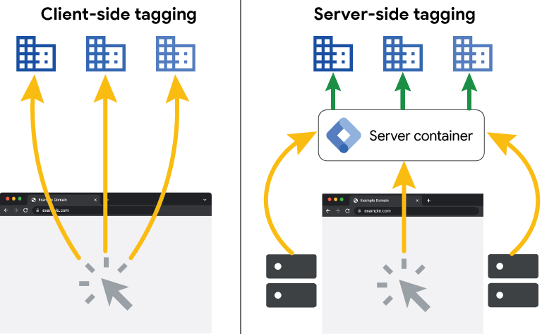 Personal sGTM and Google Tag Gateway for Advertisers Shenanigans